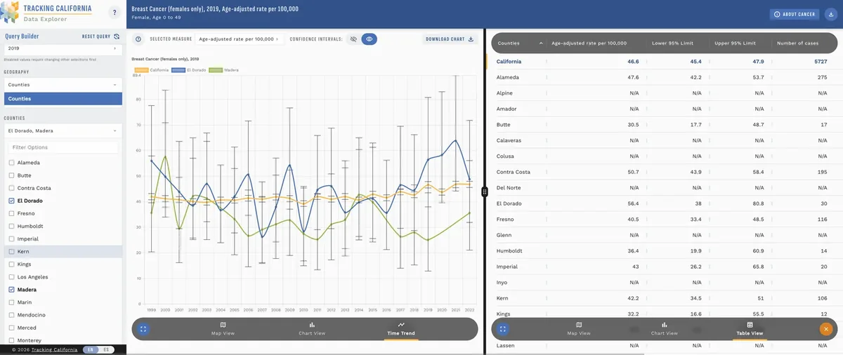 Tracking California data explorer showing a time trend chart and data table side by side